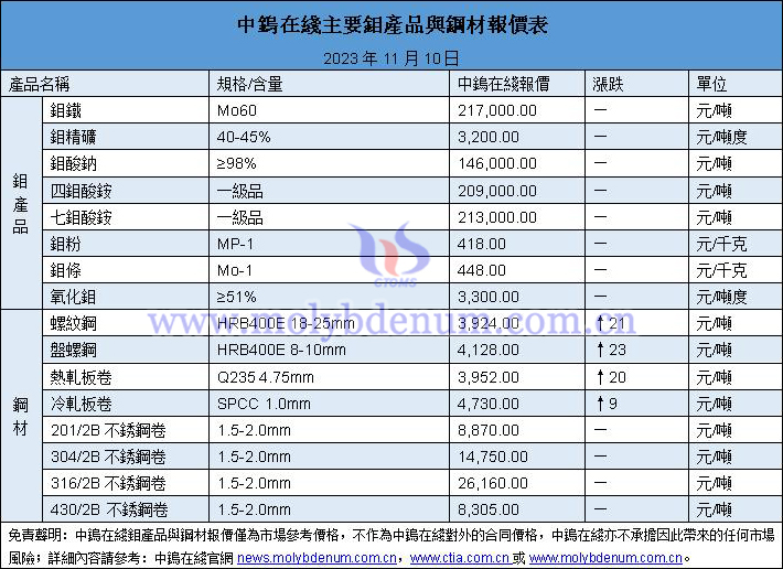 2023年11月10日鉬價(jià)與鋼價(jià)圖片