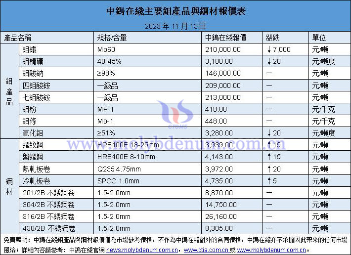 2023年11月13日鉬價與鋼價圖片