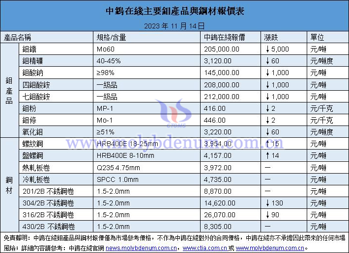 2023年11月14日鉬價(jià)與鋼價(jià)圖片