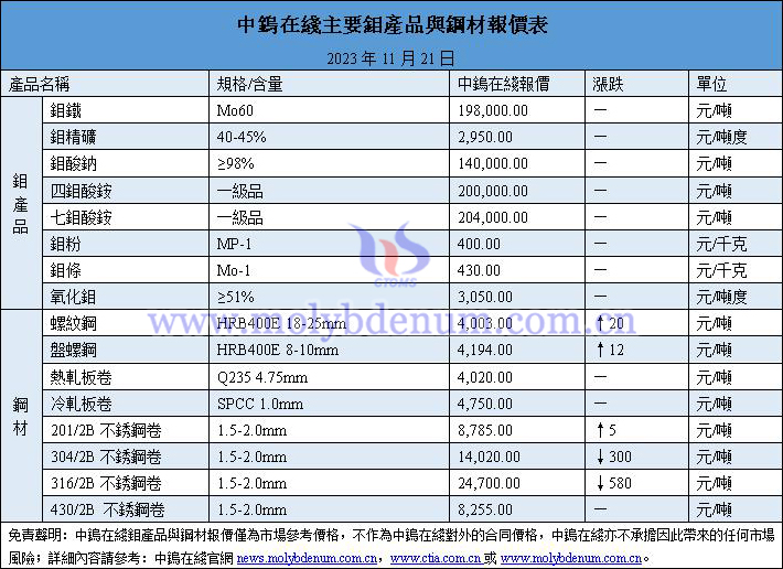 2023年11月21日鉬價(jià)與鋼價(jià)圖片