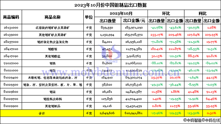 2023年10月份中國(guó)鉬製品出口數(shù)據(jù)圖片