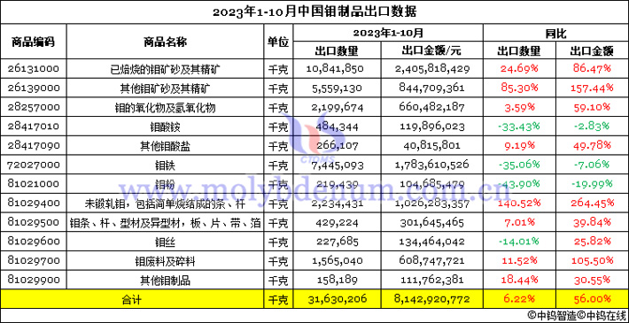 2023年1-10月中國(guó)鉬製品出口數(shù)據(jù)圖片