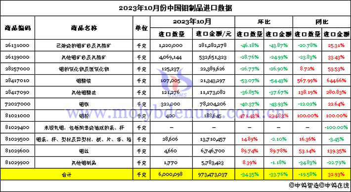 2023年10月份中國(guó)鉬製品進(jìn)口數(shù)據(jù)圖片