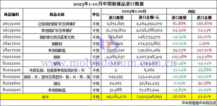 2023年1-10月中國(guó)鉬製品進(jìn)口數(shù)據(jù)圖片