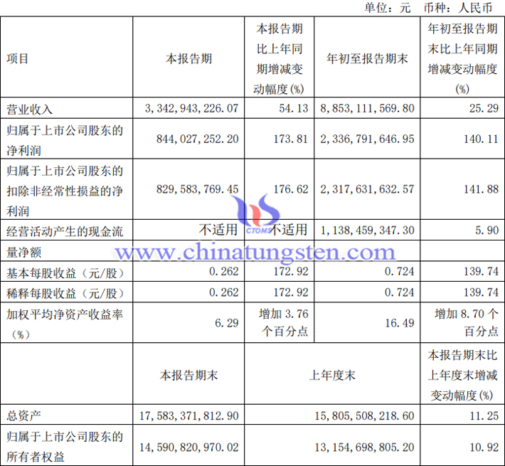 金鉬股份2023年第三季度業(yè)績(jī)報(bào)告圖片