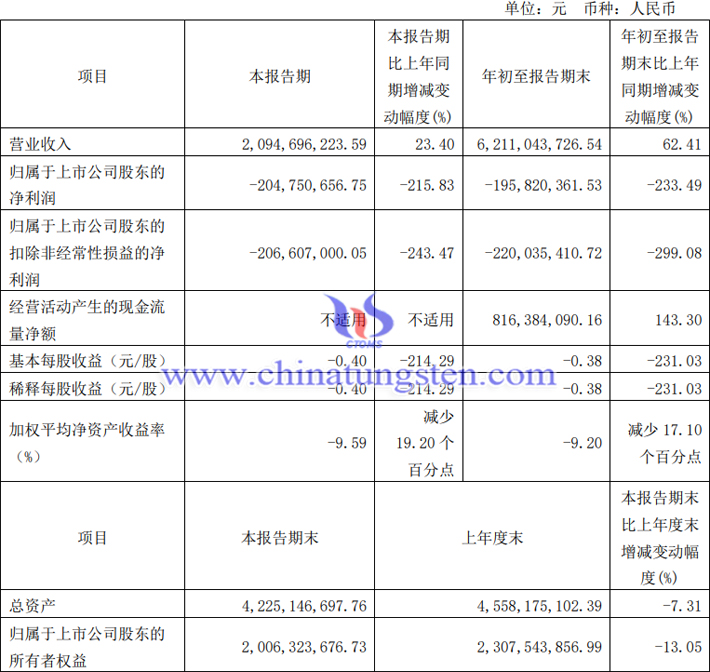 吉翔股份2023年前三季度業(yè)績報告圖片