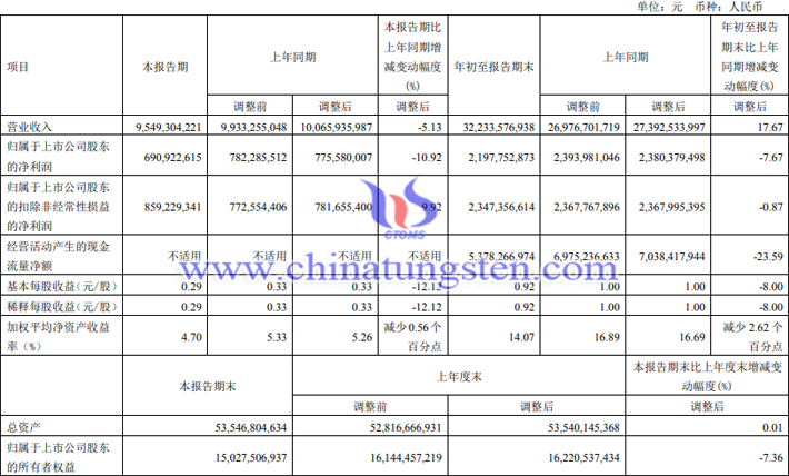 西部礦業(yè)2023年第三季度業(yè)績報告圖片