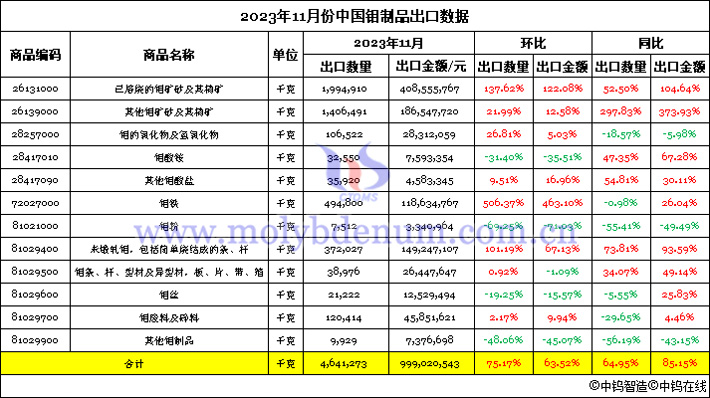 2023年11月份中國(guó)鉬製品出口數(shù)據(jù)圖片