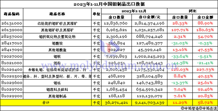 2023年1-11月中國(guó)鉬製品出口數(shù)據(jù)圖片