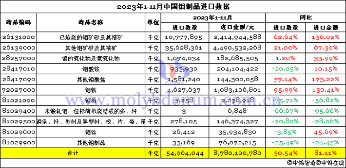 2023年1-11月中國(guó)鉬製品進(jìn)口數(shù)據(jù)圖片