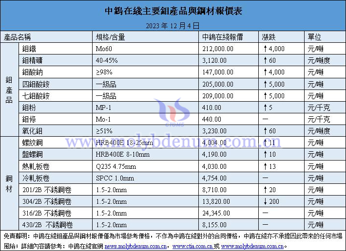 2023年12月4日鉬價(jià)與鋼價(jià)圖片