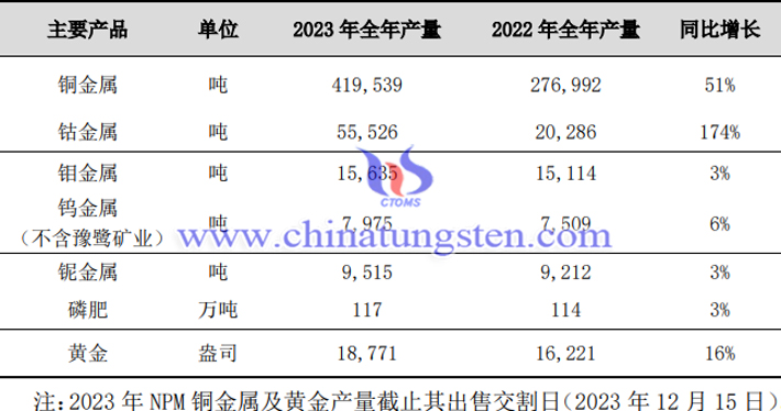 2023年洛陽鉬業(yè)主要産品産量表