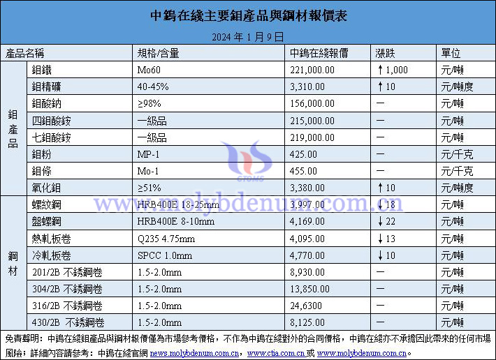 2024年1月9日鉬價(jià)與鋼價(jià)圖片