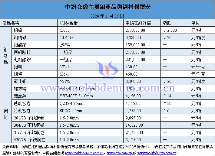 2024年1月26日鉬價(jià)與鋼價(jià)圖片