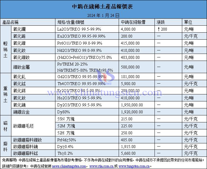 2024年1月24日稀土價(jià)格圖片