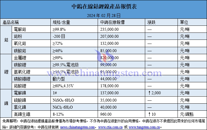 2024年2月28日鈷鋰鎳價(jià)格圖片