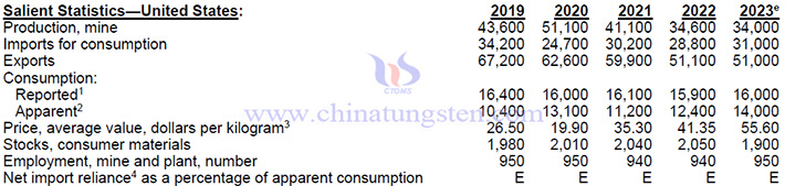 2019-2023年美國鉬產(chǎn)品相關(guān)資料表