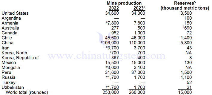 2023年全球鉬儲量與鉬產(chǎn)量表