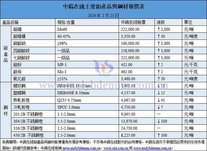 2024年2月21日鉬價(jià)與鋼價(jià)圖片