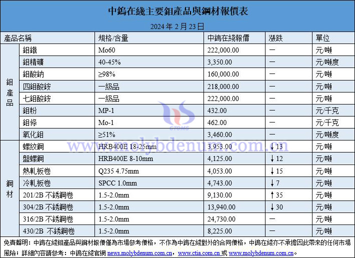 2024年2月23日鉬價(jià)與鋼價(jià)圖片