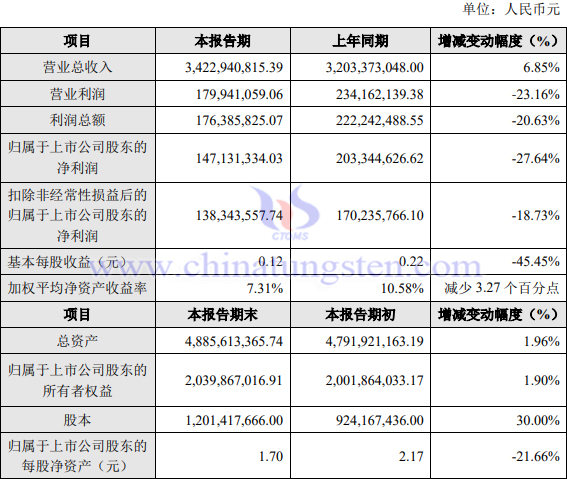 章源鎢業(yè)2023年業(yè)績報(bào)告圖片