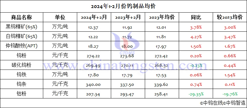 2024年1-2月份鎢製品均價