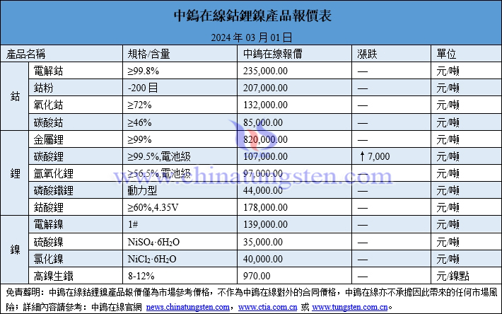 2024年3月1日鈷鋰鎳價(jià)格圖片