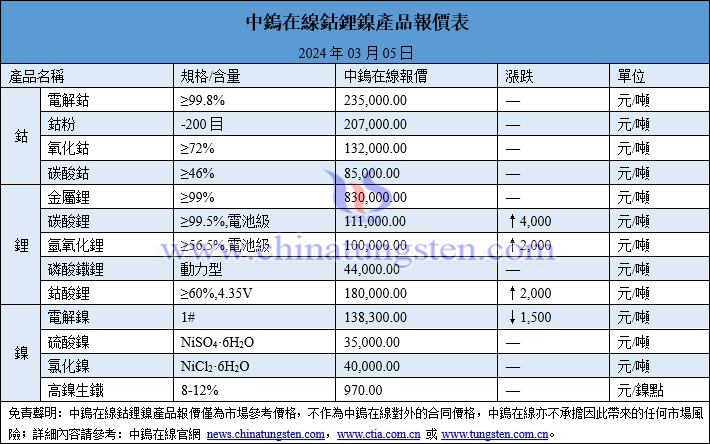 2024年3月5日鈷鋰鎳價(jià)格圖片