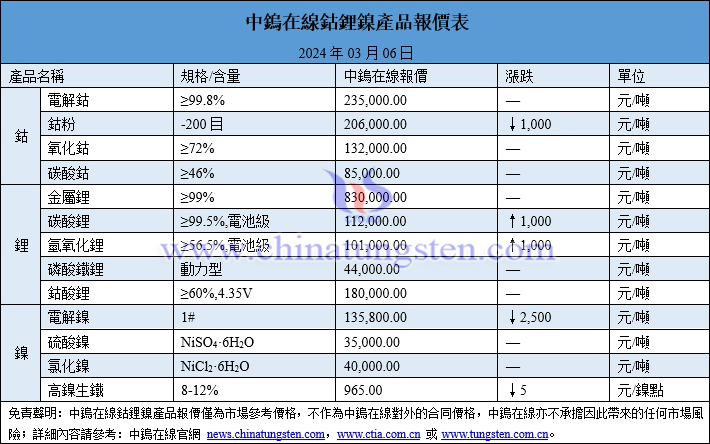 2024年3月6日鈷鋰鎳價(jià)格圖片