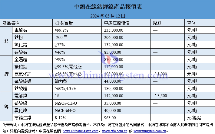 2024年3月12日鈷鋰鎳價(jià)格圖片