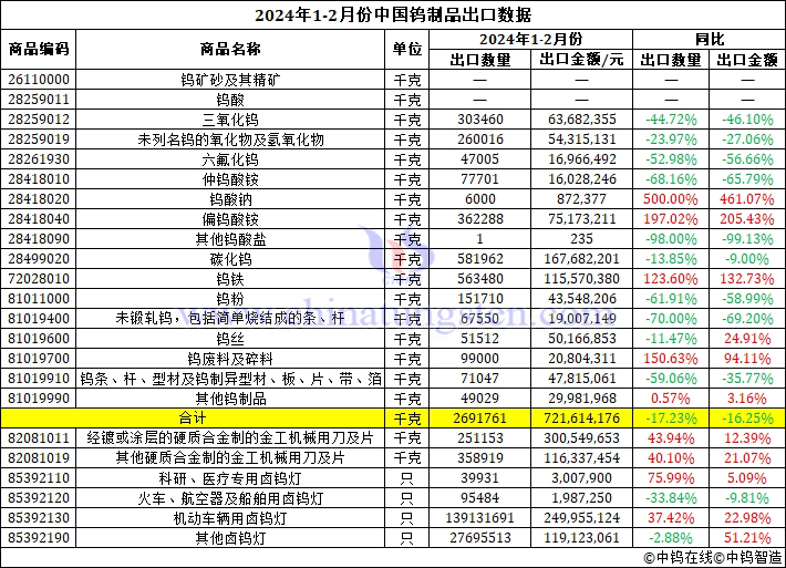 2024年1-2月份中國鎢製品出口資料圖片