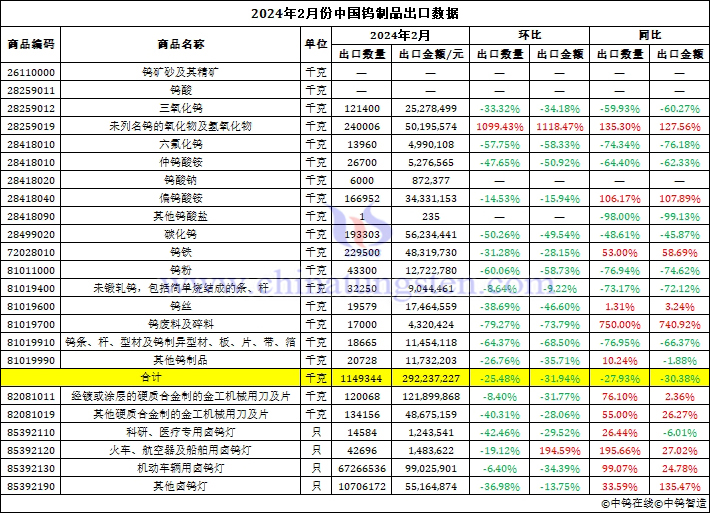 2024年2月份中國鎢製品出口資料圖片