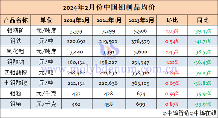 2024年2月中國(guó)鉬製品均價(jià)表