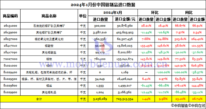 2024年1月份中國鉬製品進(jìn)口資料圖片