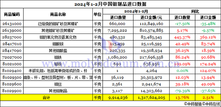 2024年1-2月中國鉬製品進口資料圖片