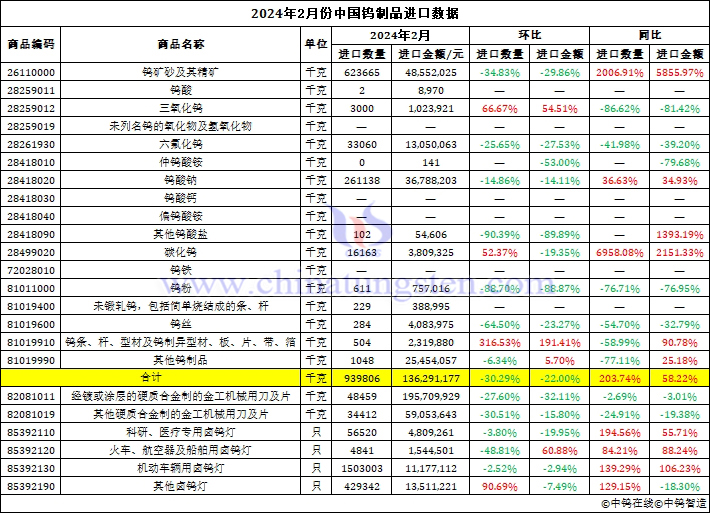 2024年2月份中國鎢製品進口資料圖片