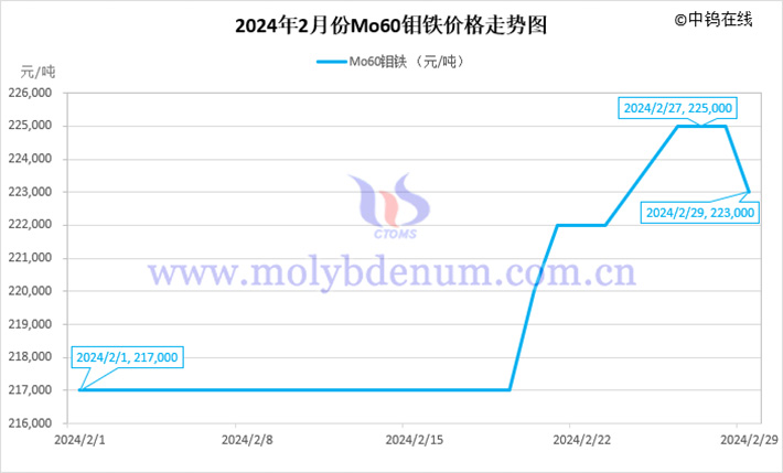 2024年2月鉬鐵價(jià)格走勢(shì)圖