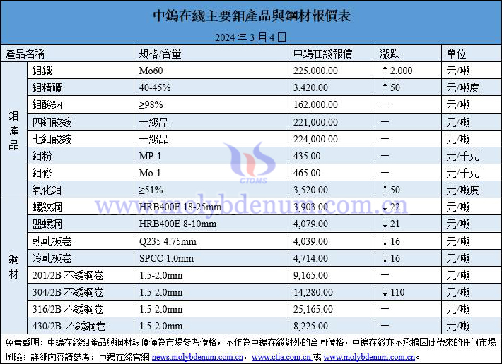 2024年3月4日鉬價(jià)與鋼價(jià)圖片