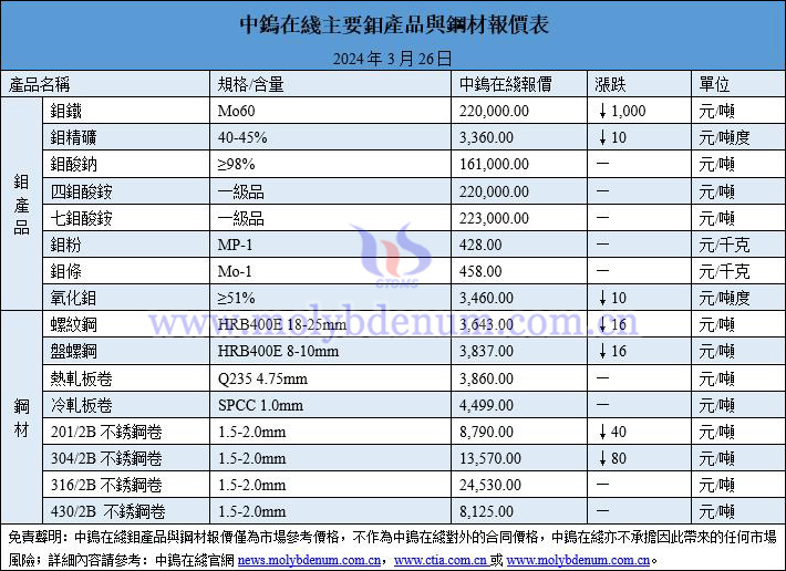 2024年3月26日鉬價(jià)與鋼價(jià)圖片