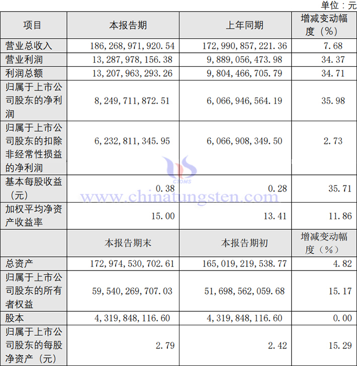 洛陽鉬業(yè)2023年業(yè)績報(bào)告圖片