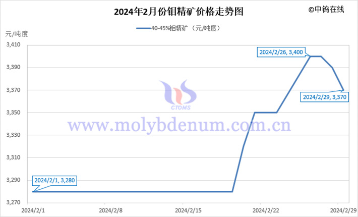 2024年2月鉬精礦價(jià)格走勢(shì)圖