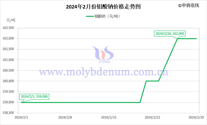 2024年2月鉬酸鈉價(jià)格走勢(shì)圖