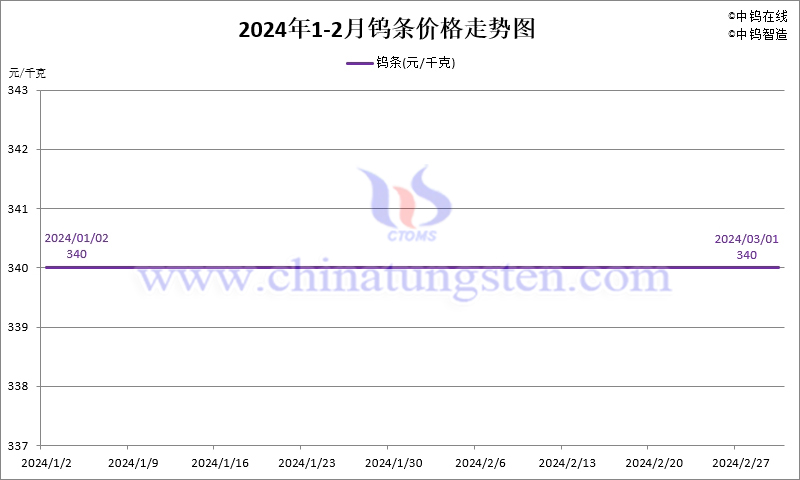 2024年2月份鎢條價格走勢圖