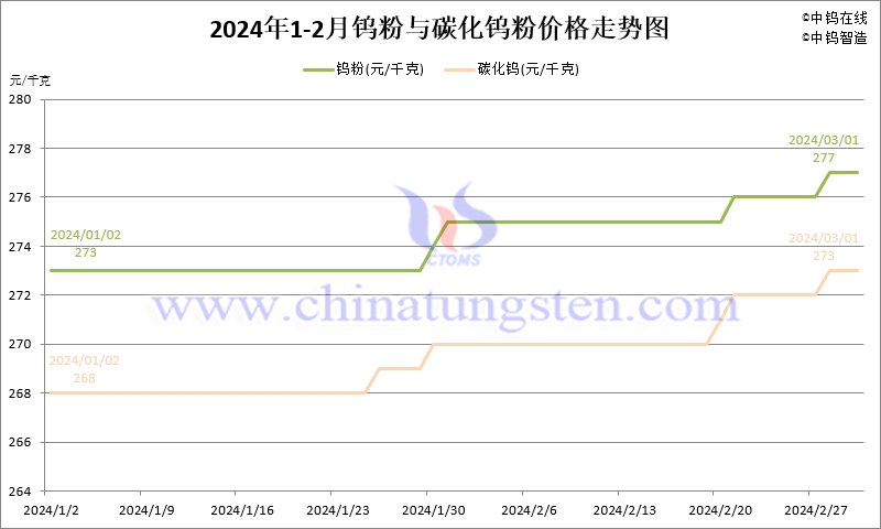 2024年2月份鎢粉（WP）價格走勢圖