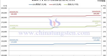 2024年2月份鎢製品價格走勢圖