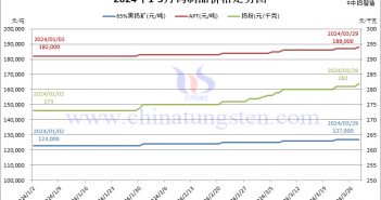 2024年1-3月份鎢製品價(jià)格走勢圖