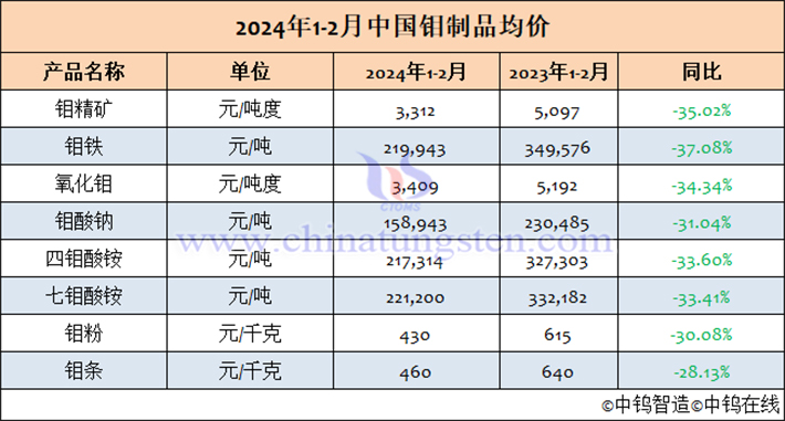 2024年1-2月中國鉬製品均價(jià)表