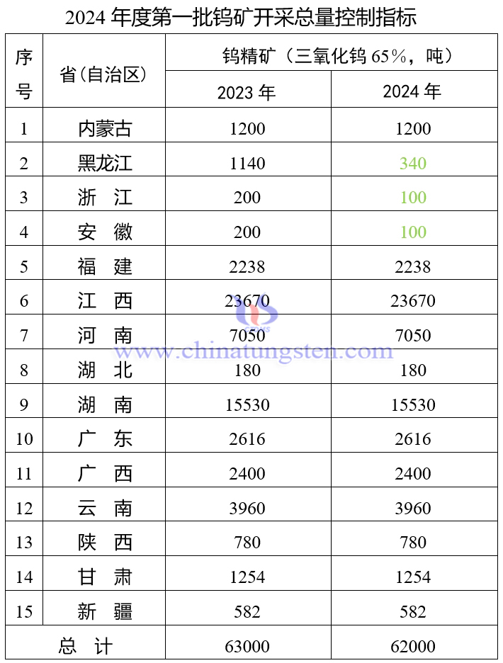 2024年度第一批鎢礦開採總量控制指標(biāo)