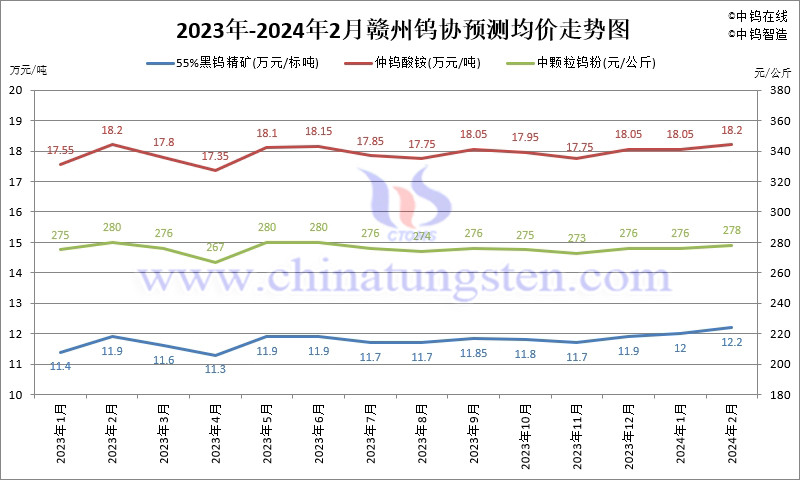 2024年2月份贛州鎢協(xié)預測均價走勢圖