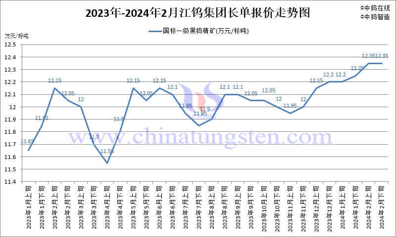 2024年2月份江鎢集團長單報價走勢圖